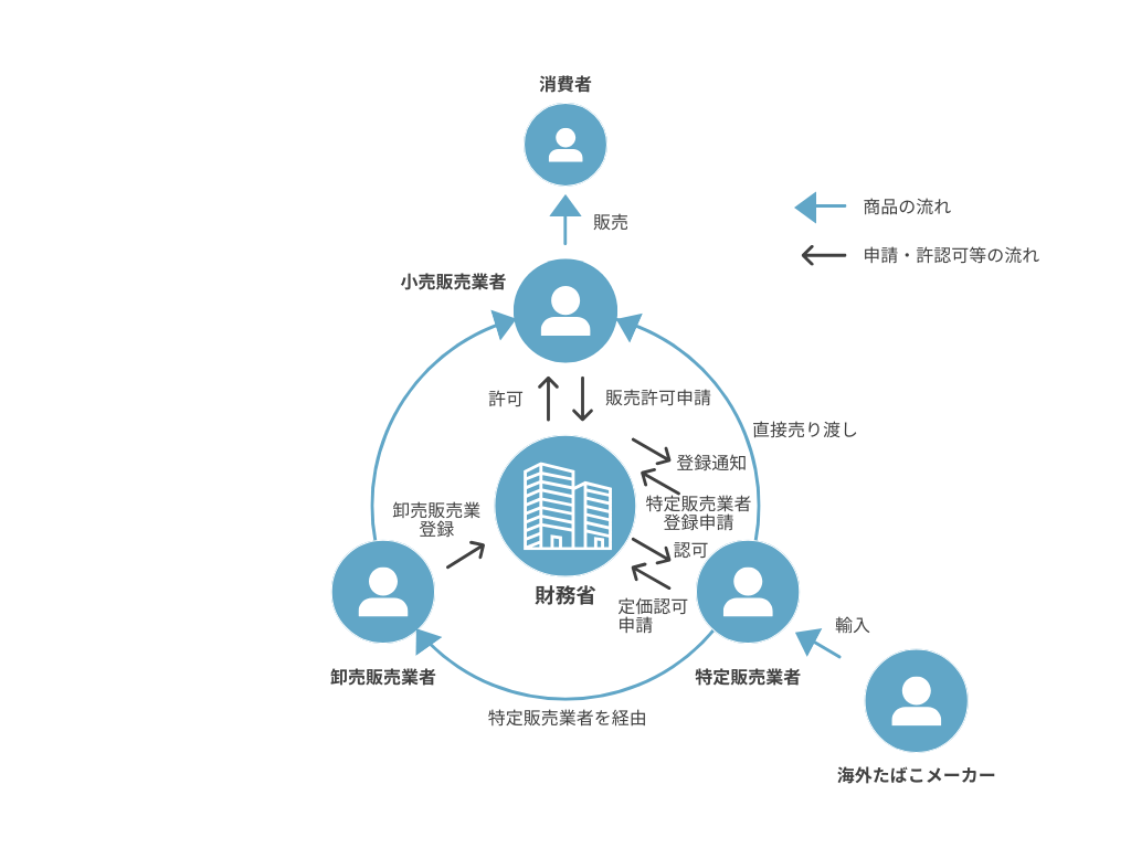 たばこ販売の仕組み